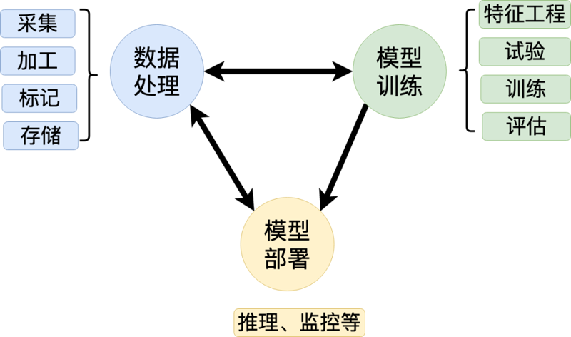 机器学习模型训练
